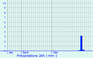Graphique des précipitations prvues pour Papleux