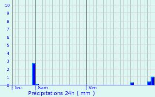 Graphique des précipitations prvues pour Continvoir