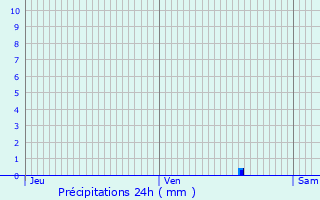 Graphique des précipitations prvues pour Oignies