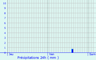 Graphique des précipitations prvues pour Beaubray