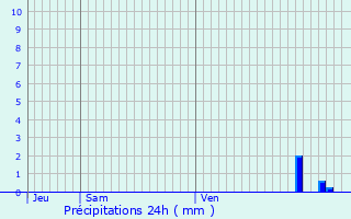 Graphique des précipitations prvues pour Servanches