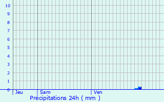 Graphique des précipitations prvues pour Pessac