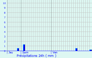 Graphique des précipitations prvues pour Dang-Saint-Romain