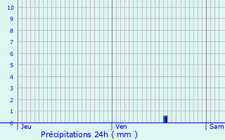 Graphique des précipitations prvues pour Singleyrac