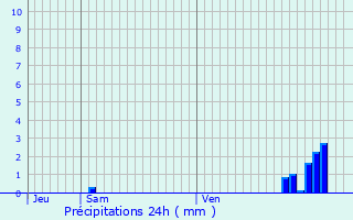 Graphique des précipitations prvues pour Le Mans