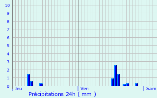 Graphique des précipitations prvues pour Versailles