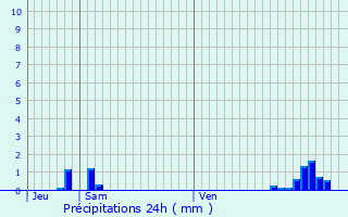 Graphique des précipitations prvues pour Gauciel