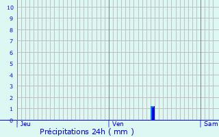 Graphique des précipitations prvues pour Chtres
