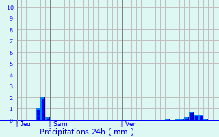 Graphique des précipitations prvues pour La Trinit-de-Rville