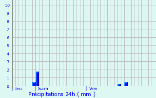 Graphique des précipitations prvues pour Marcilly-en-Gault