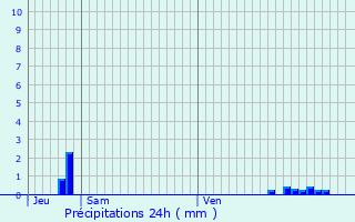 Graphique des précipitations prvues pour Drucourt