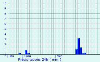 Graphique des précipitations prvues pour Estaimpuis
