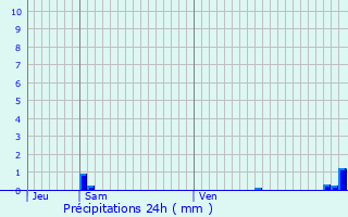 Graphique des précipitations prvues pour Marcilly-en-Beauce