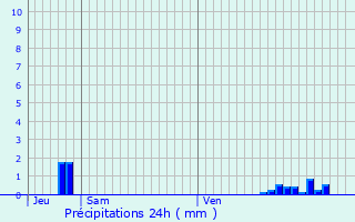 Graphique des précipitations prvues pour Neuville-sur-Authou