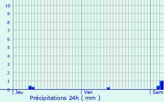 Graphique des précipitations prvues pour Rive-de-Gier