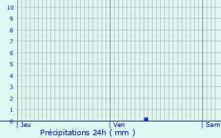 Graphique des précipitations prvues pour Zwijndrecht