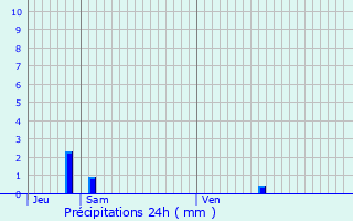 Graphique des précipitations prvues pour Pont-de-l