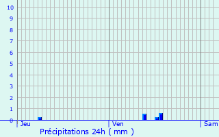 Graphique des précipitations prvues pour Rouge-Perriers