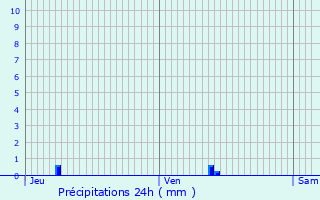 Graphique des précipitations prvues pour Ecquetot