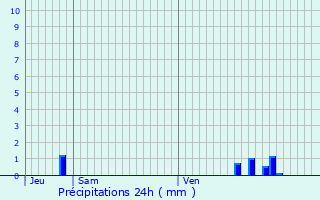 Graphique des précipitations prvues pour Chavannes