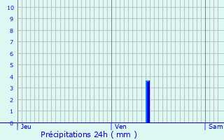 Graphique des précipitations prvues pour Savignac-de-Nontron