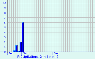 Graphique des précipitations prvues pour Gugon