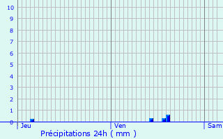 Graphique des précipitations prvues pour Sbcourt