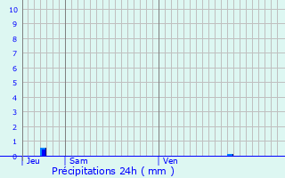 Graphique des précipitations prvues pour Prigonrieux