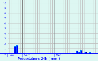 Graphique des précipitations prvues pour Vannecrocq