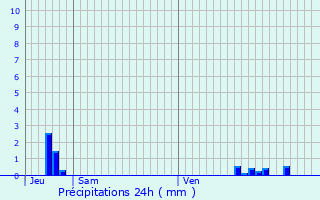 Graphique des précipitations prvues pour La Lande-Saint-Lger