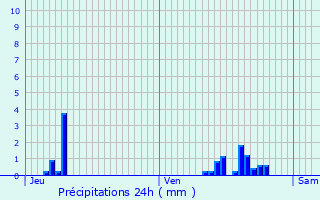 Graphique des précipitations prvues pour Le Thil