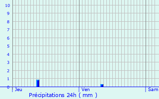 Graphique des précipitations prvues pour Caussade
