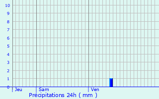 Graphique des précipitations prvues pour Contes