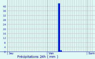 Graphique des précipitations prvues pour Courtrizy-et-Fussigny