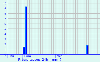 Graphique des précipitations prvues pour Vaugneray