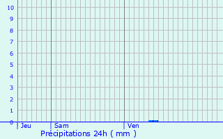 Graphique des précipitations prvues pour Menton