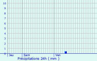 Graphique des précipitations prvues pour Maignaut-Tauzia
