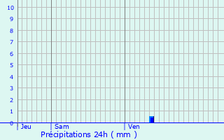 Graphique des précipitations prvues pour La Sauvetat