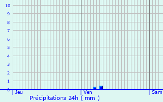 Graphique des précipitations prvues pour Saint-Affrique