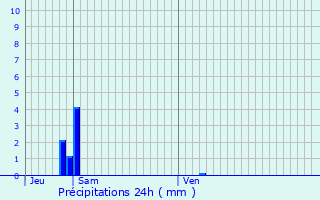 Graphique des précipitations prvues pour La Monselie