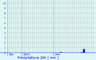 Graphique des précipitations prvues pour Ribennes