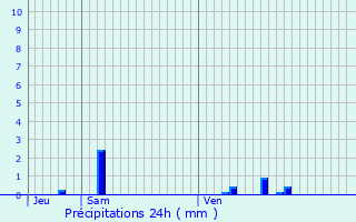 Graphique des précipitations prvues pour Guipy