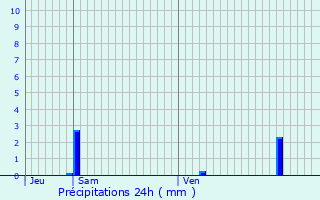 Graphique des précipitations prvues pour Vdrines-Saint-Loup