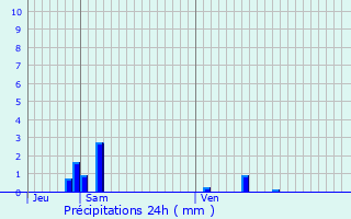 Graphique des précipitations prvues pour Saint-Denis-en-Val