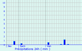 Graphique des précipitations prvues pour Mureils
