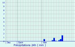 Graphique des précipitations prvues pour Lier