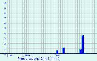 Graphique des précipitations prvues pour Drogenbos