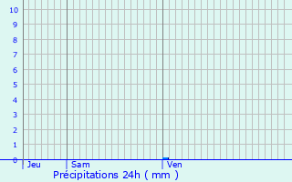 Graphique des précipitations prvues pour Sarrians