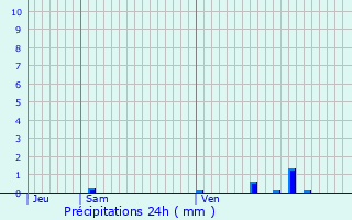 Graphique des précipitations prvues pour Beausemblant