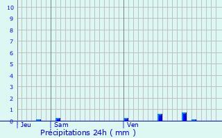 Graphique des précipitations prvues pour Laveyron